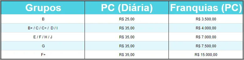 Tabela de participação da Proteção do Carro (PC)